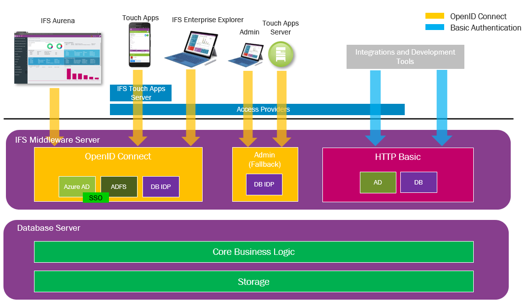 Authentication architecture diagram.