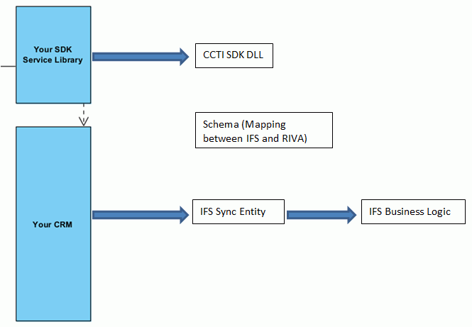 IFS Implementation