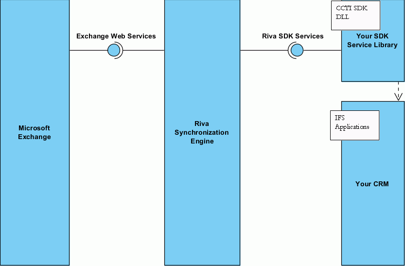 RIVA Architecture