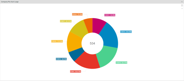 Pie Chart in a Page