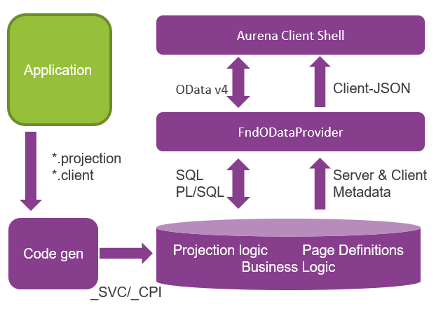 IFS Aurena architecture - Key Components